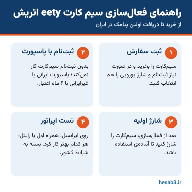 راهنمای فعال‌سازی سیم کارت eety اتریش: ثبت‌نام با پاسپورت، شارژ و تست اپراتور