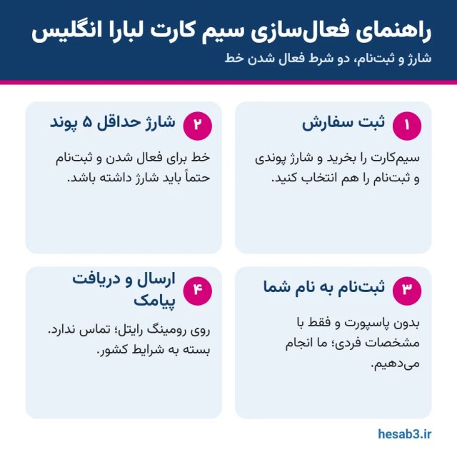 راهنمای فعالسازی سیم کارت لبارا انگلیس: شارژ ۵ پوندی، ثبتنام و پیامک