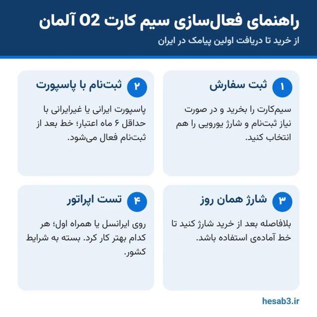 راهنمای فعال‌سازی سیم کارت O2 آلمان: ثبت‌نام با پاسپورت، شارژ و تست اپراتور