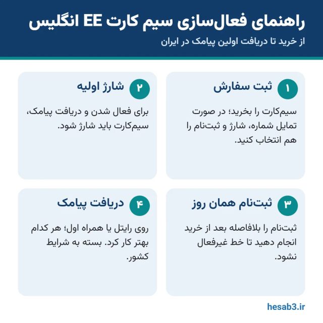 راهنمای فعال‌سازی سیم کارت EE انگلیس: خرید، شارژ، ثبت‌نام و دریافت پیامک
