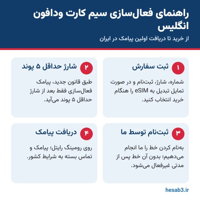 راهنمای فعالسازی سیم کارت ودافون انگلیس: شارژ ۵ پوندی، ثبتنام و دریافت پیامک