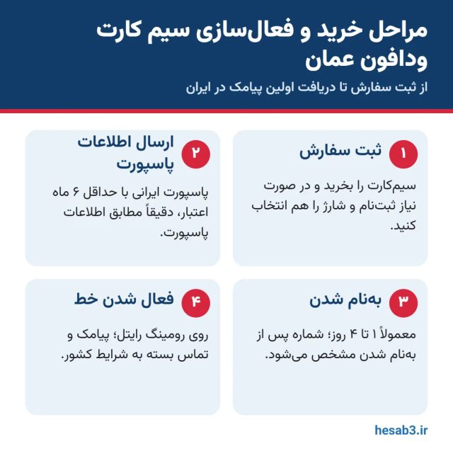 مراحل خرید، ثبت‌نام با پاسپورت و فعال‌سازی سیم کارت ودافون عمان